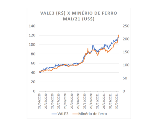 Vale share prices  Cotações das ações da Vale (VALE3) e os preços dos contratos futuros de minério de ferro com vencimento em maio (TIOK21). Fonte: Seu Dinheiro.