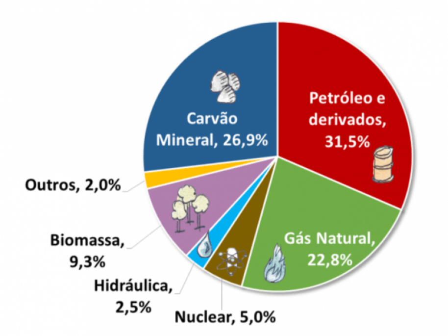 Energy Matrix Uma matriz energética como um gráfico de pizza