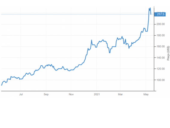 Behaviour of iron ore futures contracts Comportamento dos contratos futuros do minério de ferro. Fonte: Trading Economics.