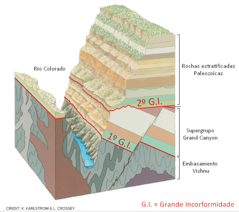 Simplified stratigraphic column of the Grand Canyon, showing the three main types of rock assemblages that form the canyons. Coluna estratigráfica simplificada do Grand Canyon, evidenciando os três principais tipos de conjuntos de rochas que formam os cânions.