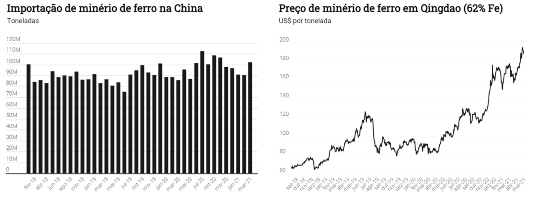 Graphs showing the import and price of iron ore in Qingdao, a province in China Gráficos que mostram a importação e preço do minério de ferro em Qingdão, província da China no período de fevereiro de 2018 a março de 2021.