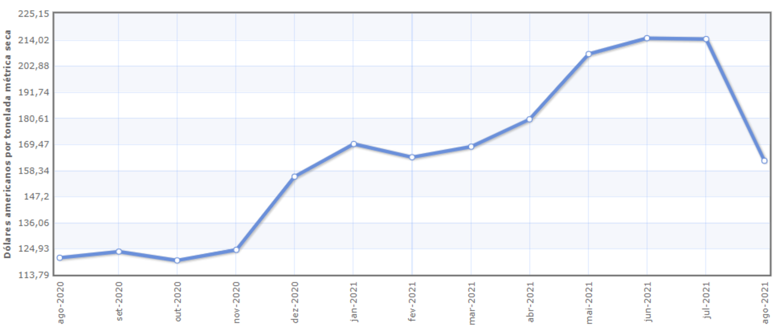 Monthly iron ore price in US dollars per tonne A evolução mensal do preço do minério de ferro em dólares americanos por tonelada mostrada em um gráfico.