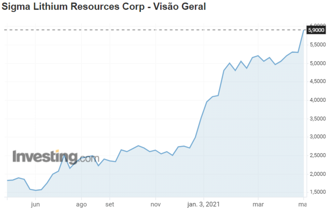 Sigma Lithium's performance on the Canadian stock exchange Desempenho da Sigma Lithium na bolsa canadense, TSXV: Junho/20 a Maio/21