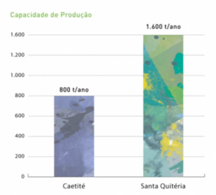 Production Capacity Um diagrama da capacidade de produção - Caetité e Santa Quitéria