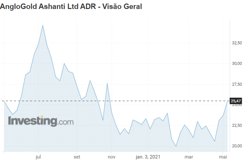 AngloGold Ashanti's performance on the New York Stock Exchange Desempenho da AngloGold Ashanti na bolsa de Nova York: Julho/20 a Maio/21