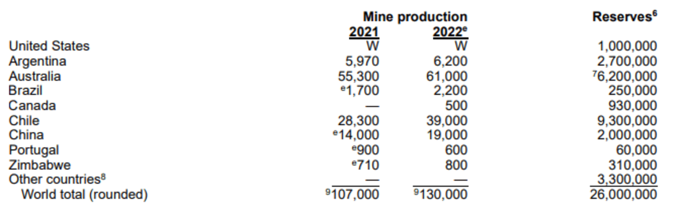 World Lithium Production in 2021 and 2022 Produção Mundial de Lítio em 2021 e 2022