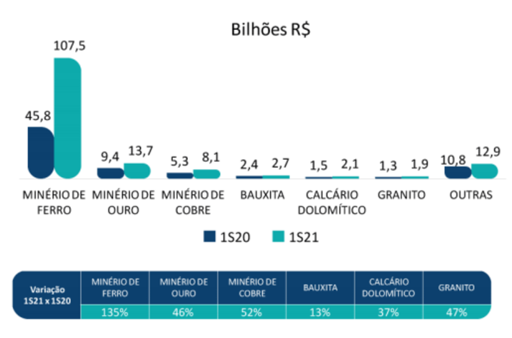 Turnover by substance 1st half 2021 Diagrama mostrando a receita por substância no primeiro semestre de 2021