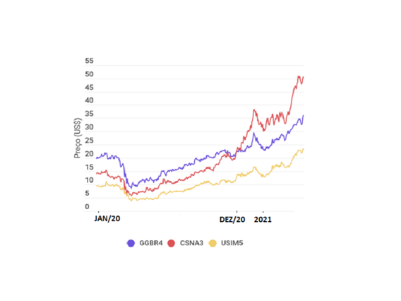 Gerdau (GGBR4), CSN (CSNA3) and Usiminas (USIM5) share prices Preço das ações da Gerdau (GGBR4), CSN (CSNA3) e Usiminas (USIM5), de janeiro de 2020 a maio de 2021, frente a demanda por aço. Fonte: Seu Dinheiro.