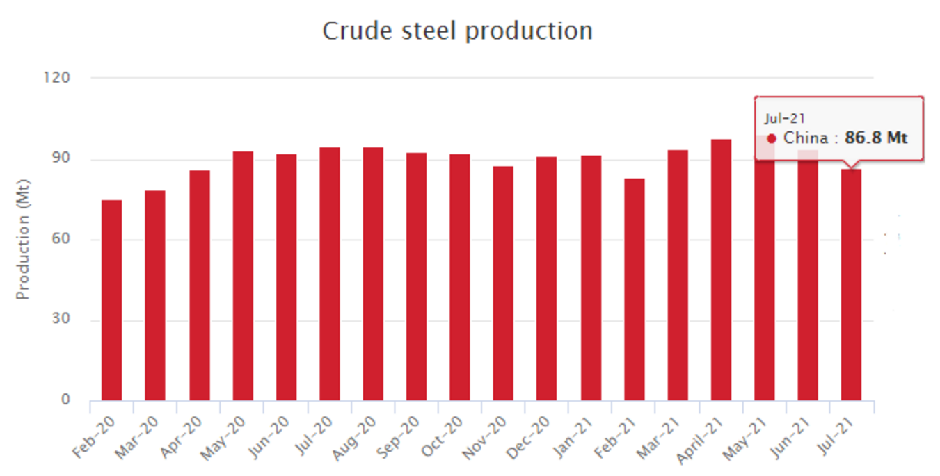 Chinese crude steel production in 2021 Produção chinesa de aço bruto de fevereiro de 2020 a julho de 2021 mostrada em um gráfico de barras
