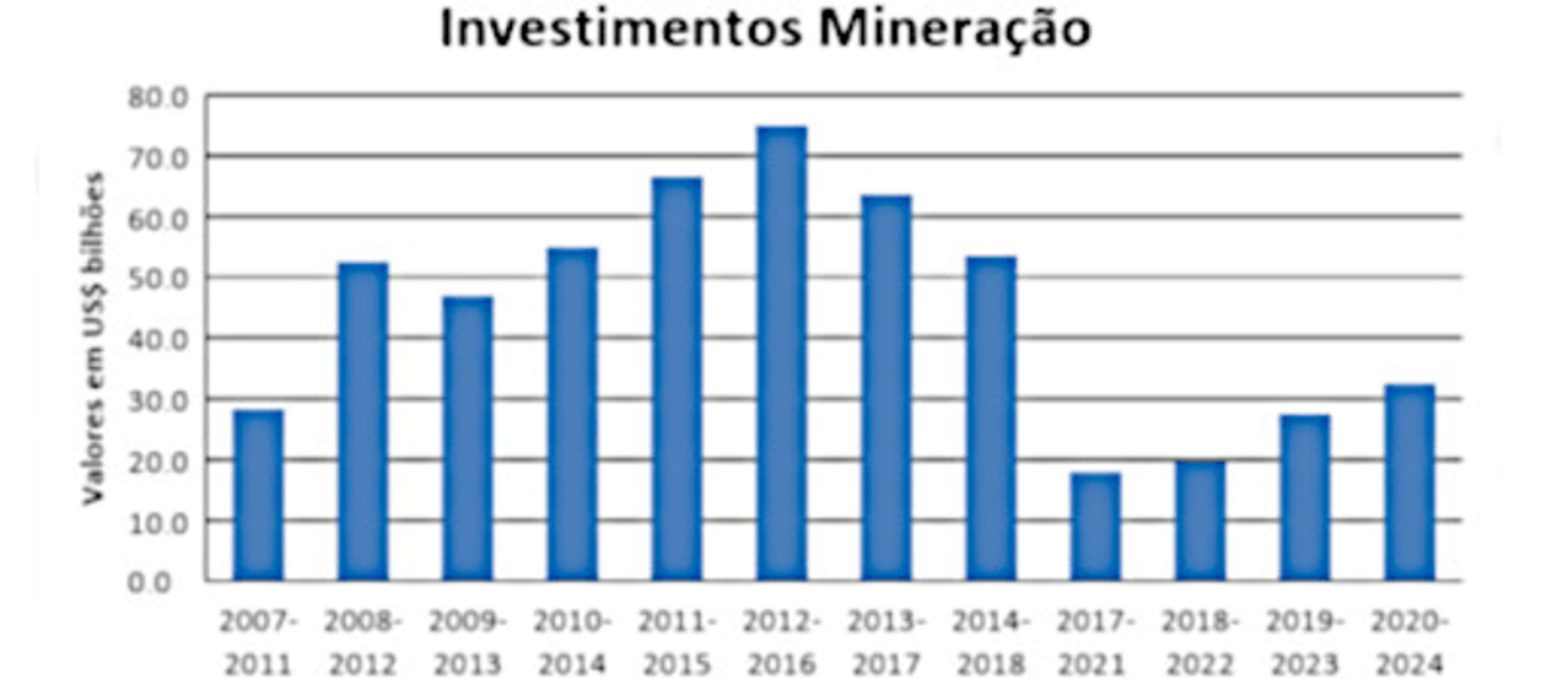 Diamond rotary probe Gráfico de investimentos em mineração de 2007 a 2024