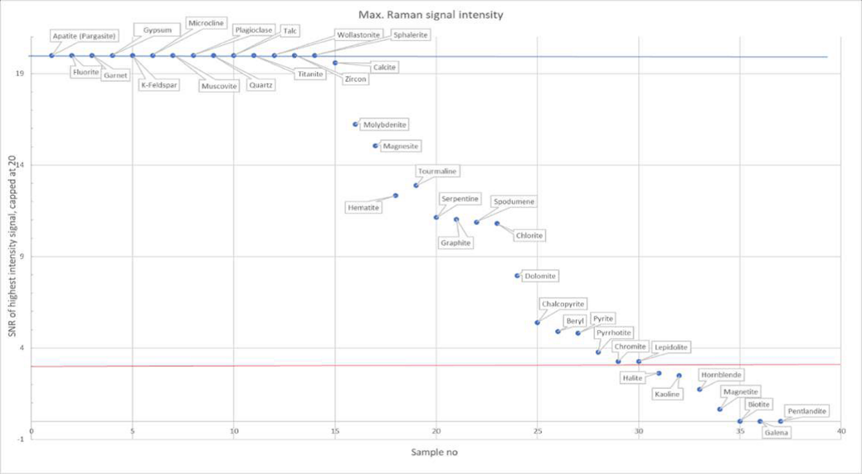 RAMAN signal intensities of different minerals Intensidades de sinal RAMAN de vários minerais mostradas em um gráfico.