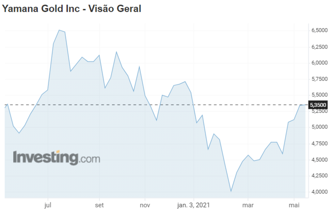 Yamana Gold's performance on the Toronto stock exchange Desempenho da Yamana Gold na bolsa de Toronto: Julho/20 a Maio/21