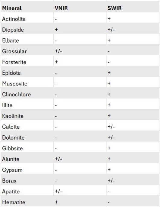 Example of minerals detectable using the hyperspectral camera Tabela com exemplos de minerais que podem ser detectados com a câmera hiperespectral